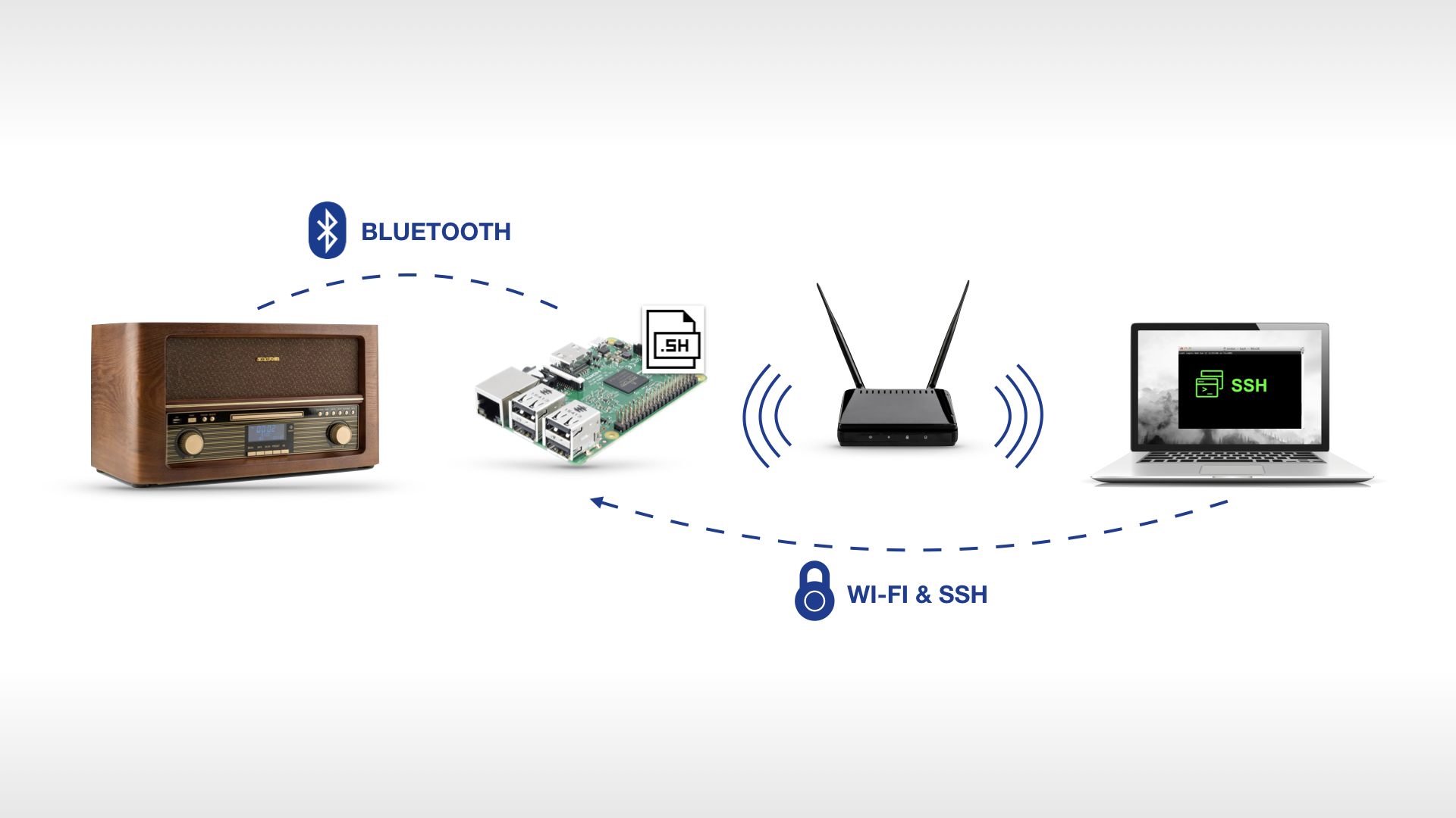 Schnittstellen zwischen den einzelnen Devices (©eigene Darstellung, Technologiestiftung Berlin) 